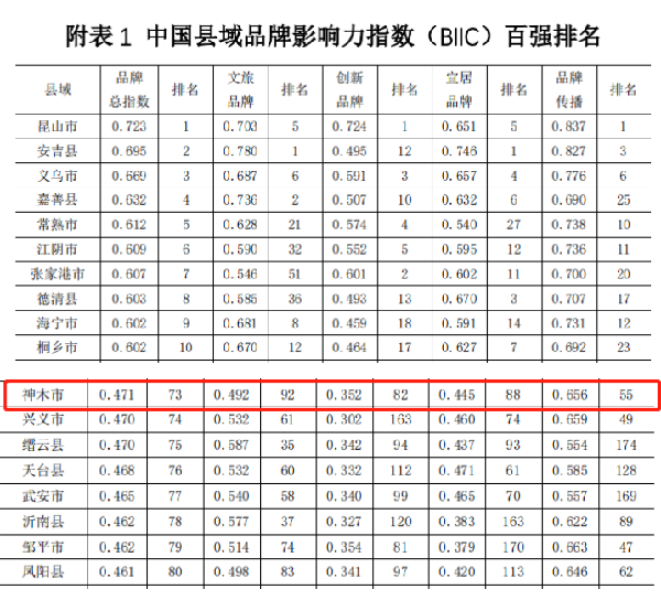 國內首部《中國縣域品牌影響力報告》發佈 神木市入圍中國縣域品牌影響力指數百強榜單_fororder_圖片1