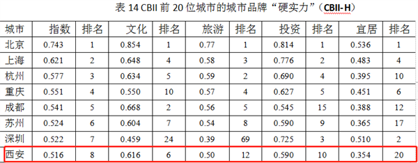 2021年中國城市品牌影響力排名發佈 西安第12位 延安入圍百強_fororder_圖片2