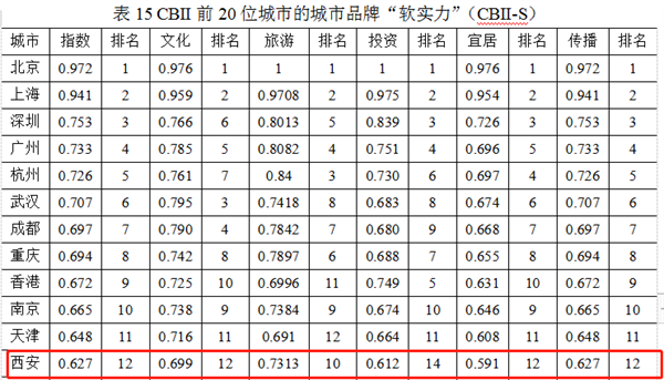 2021年中國城市品牌影響力排名發佈 西安第12位 延安入圍百強_fororder_圖片3