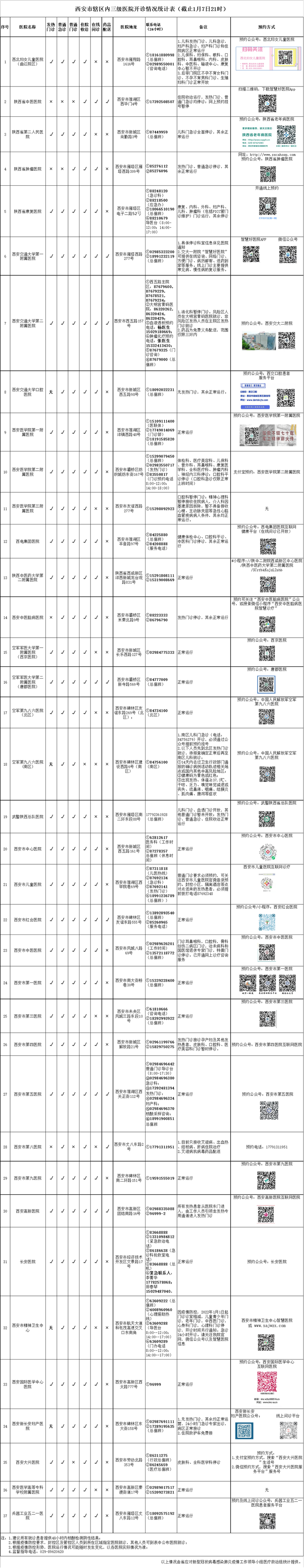 西安市轄區內三級醫院開診情況統計表（截至1月7日21時）_fororder_W020220107819976101875