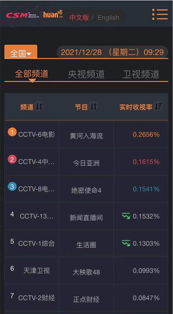 電影《黃河入海流》CCTV-6頻道播出 同時段收視率第一_fororder_圖片1