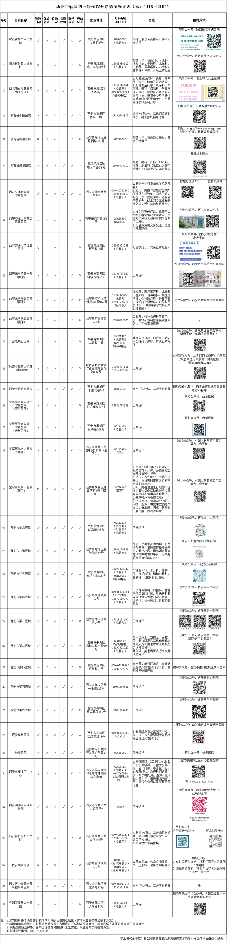 西安市轄區內三級醫院開診情況統計表（截止1月5日21時）_fororder_W020220105831937448946