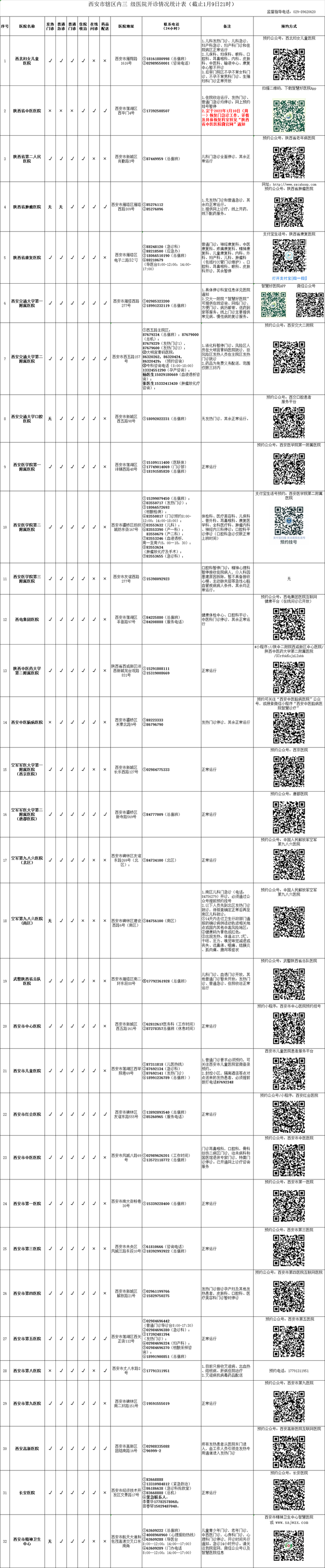 西安市轄區內三級醫院開診情況統計表（截止1月9日21時）_fororder_W020220109796039819613