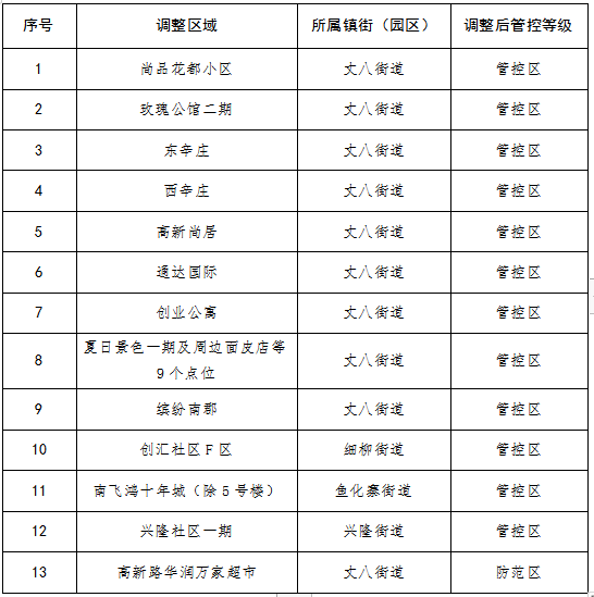 最新！西安高新區13個城市小區（含1家大型商超）調整管控_fororder_QQ圖片20220119104502