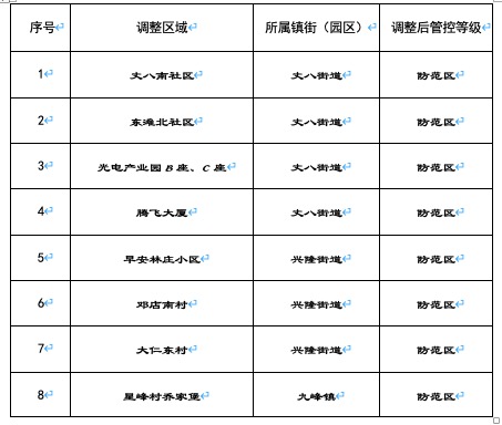 1月23日起 西安高新區8小區村、樓棟再降級_fororder_1642913952123