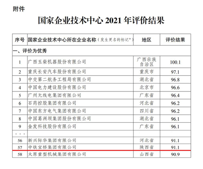 陜西第一！中鐵寶橋獲2021國家技術中心優秀評價_fororder_圖片2_副本