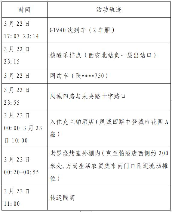 （轉載）3月23日西安市新增1例本土確診病例、2本土無症狀感染者活動軌跡公佈