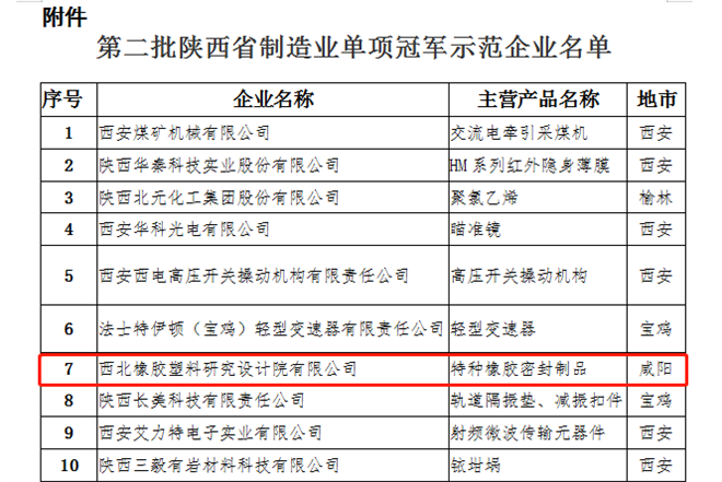 咸陽高新區新增一家單項冠軍企業_fororder_微信圖片_20220420103719