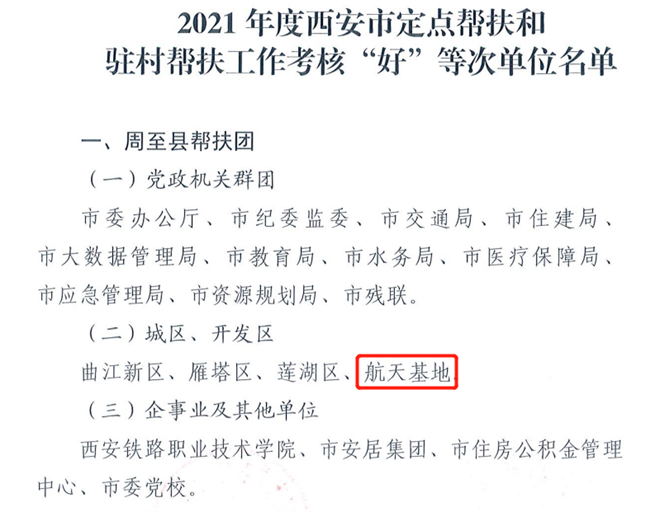 西安航天基地獲西安市2021年度定點幫扶和駐村幫扶工作考核“好”等次_fororder_圖片1