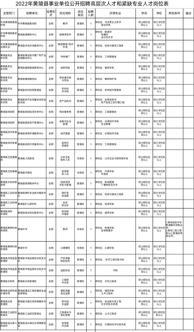 （轉發）延安市黃陵縣事業單位面向社會公開招聘高層次人才和緊缺專業人才