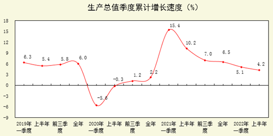 陜西省2022年上半年地區生産總值超1.52萬億元 同比增長4.2%_fororder_5a446e55-a80e-4e88-bf86-fed9e1b1a7a0