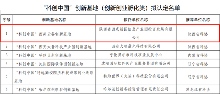 厲害了！西部雲谷入選“科創中國”創新基地（創新創業孵化類）_fororder_認定名單