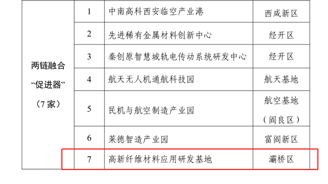 西安市灞橋區首個秦創原兩鏈融合“促進器”獲批_fororder_微信圖片_20221011100337