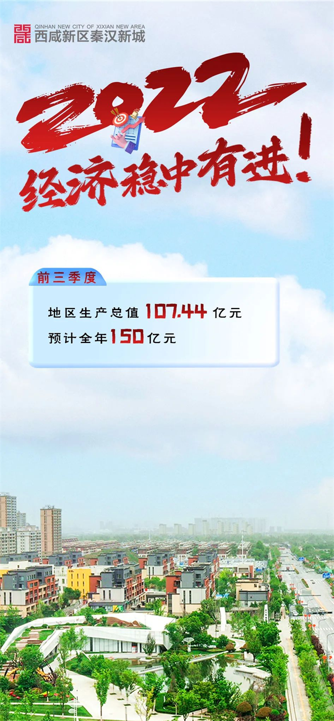 西鹹新區秦漢新城2022年經濟穩中有進_fororder_圖片11