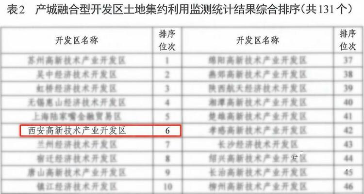 （轉載）西安高新區土地集約利用監測統計結果排全國第六！西部第一！