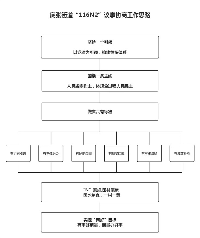 西鹹新區底張街道“六有”標準 協商共治有成效_fororder_照片1