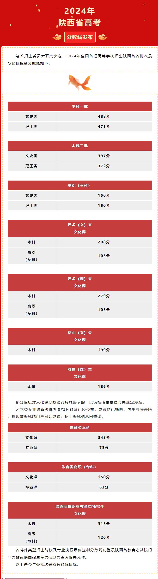 2024陜西高考分數線公佈  文史類一本488分 理工類一本475分_fororder_下載