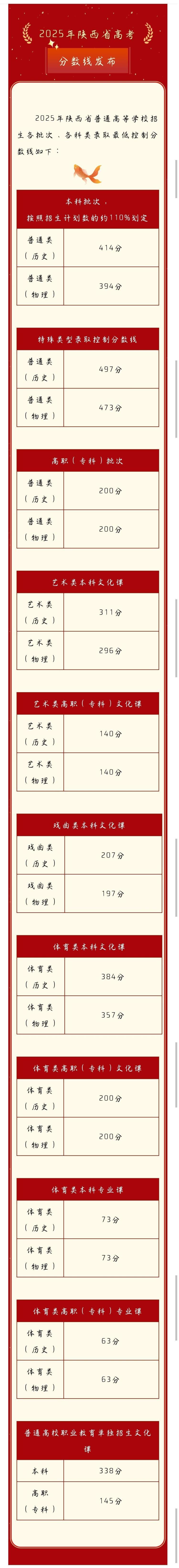 2025年陜西高考分數線公佈_fororder_2222