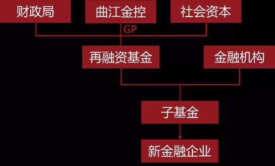 西安曲江新區擬設立5億元新金融企業再融資基金