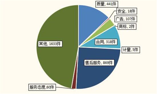 陜西省9月份受理消費者投訴3453件