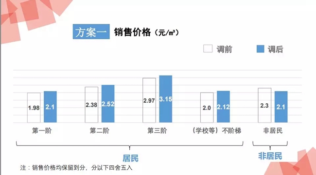 西安上調居民天然氣用氣價格 壁挂鍋爐取暖或多支240元