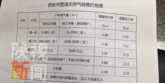 西安上調居民天然氣用氣價格 壁挂鍋爐取暖或多支240元
