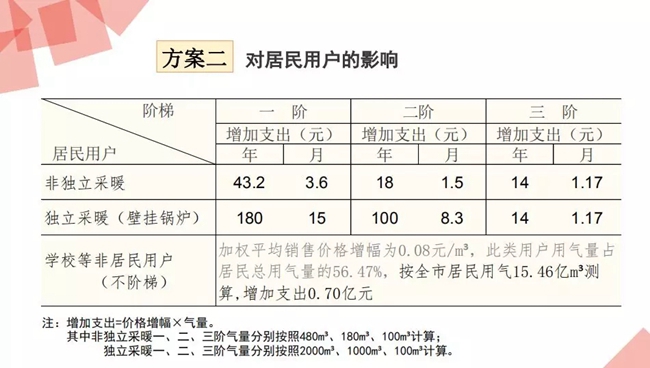 西安上調居民天然氣用氣價格 壁挂鍋爐取暖或多支240元