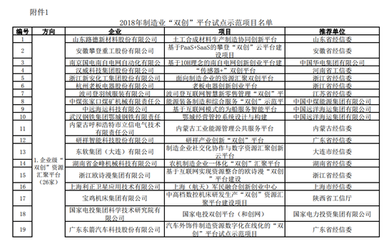 寶雞市兩項目入圍工信部2018年製造業雙創平臺試點示範名單