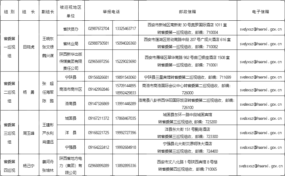 十三屆陜西省委第四輪巡視全部進駐