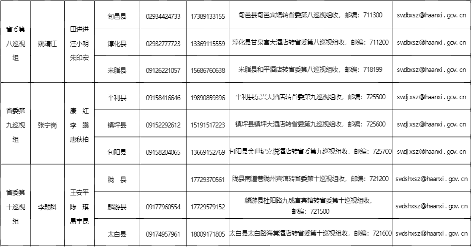 十三屆陜西省委第四輪巡視全部進駐