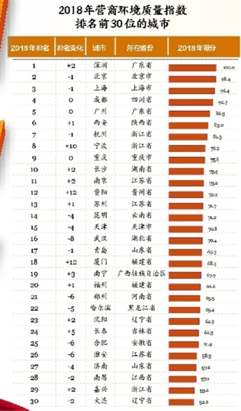 營商環境品質指數排名西安位居全國第六