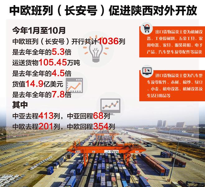 中歐班列（長安號）：陜西向西開放“龍頭”揚起來