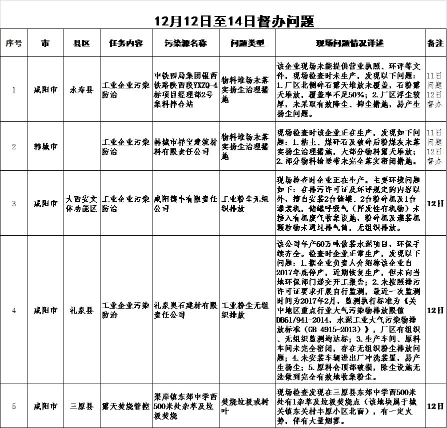 陜西省生態環境廳通報2018-2019年藍天保衛戰重點區域強化督查工作進展