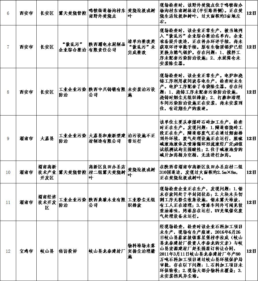 陜西省生態環境廳通報2018-2019年藍天保衛戰重點區域強化督查工作進展
