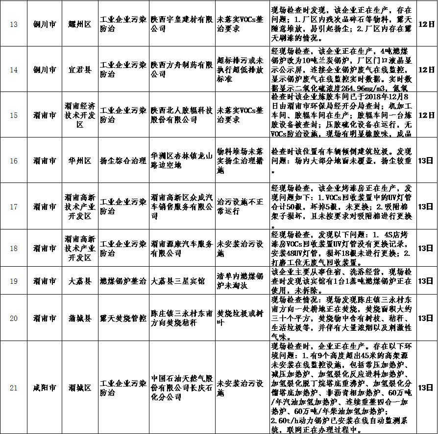 陜西省生態環境廳通報2018-2019年藍天保衛戰重點區域強化督查工作進展
