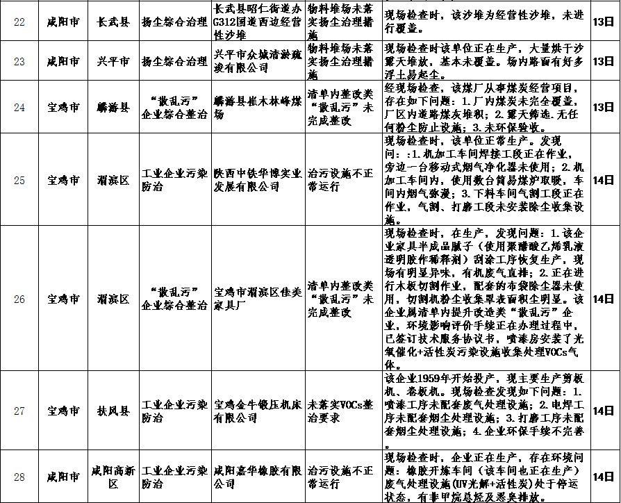 陜西省生態環境廳通報2018-2019年藍天保衛戰重點區域強化督查工作進展