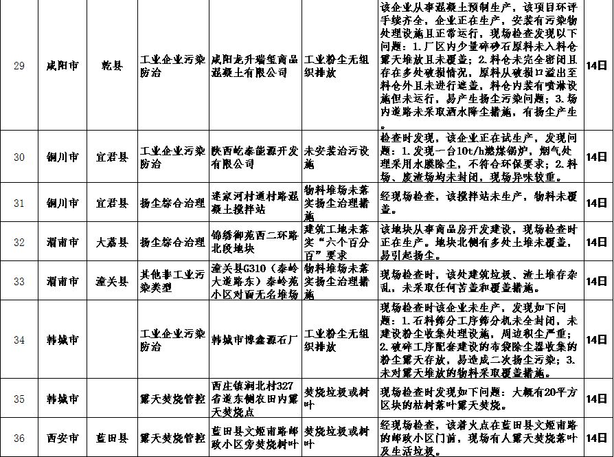 陜西省生態環境廳通報2018-2019年藍天保衛戰重點區域強化督查工作進展