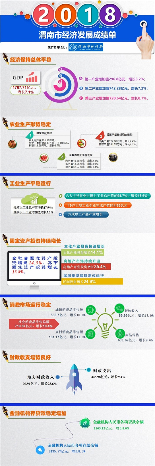 “項目為王”強勢帶動  2018年渭南經濟平穩良好發展