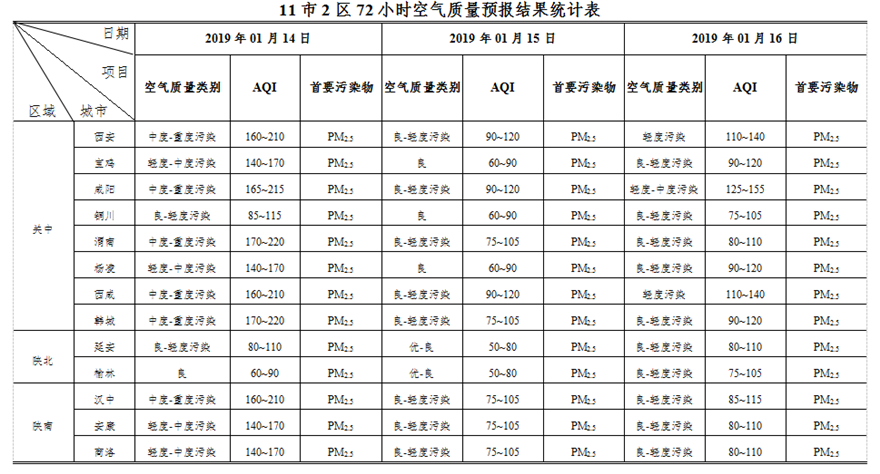 關中地區1月14日起空氣品質逐步改善