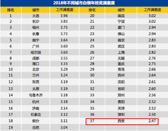白領年終獎滿意度比拼 全國37個城市西安墊底
