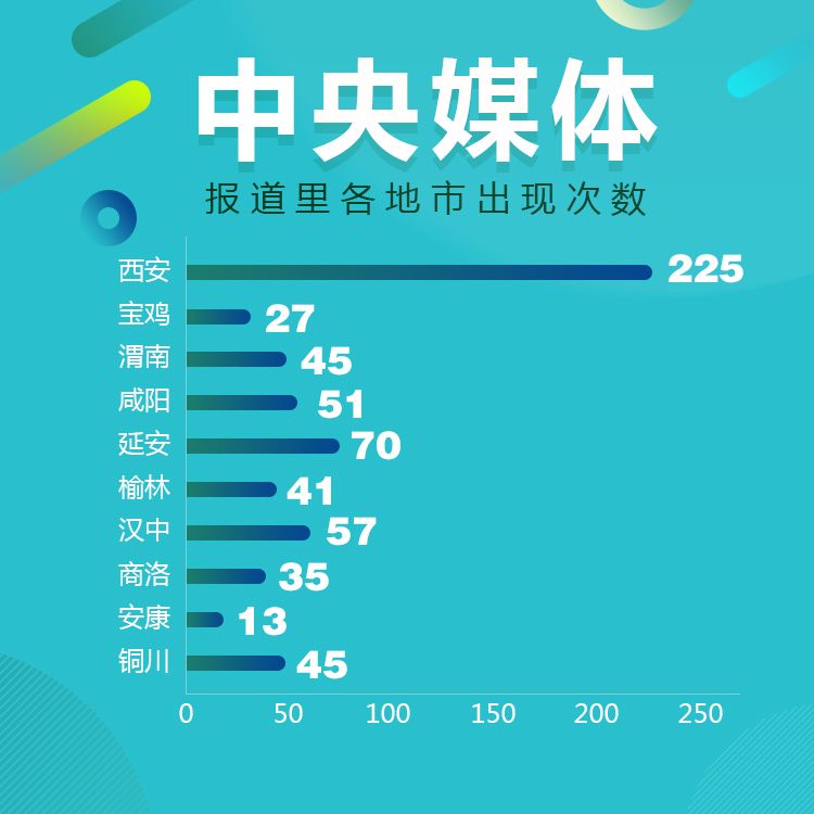 新聞大數據丨2018 央媒上的陜西最強音