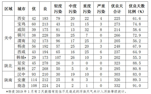 2019年陜西省空氣品質平均優良天數265.3天 同比增加1.3天