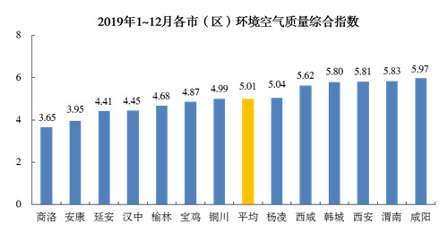 2019年陜西省空氣品質平均優良天數265.3天 同比增加1.3天