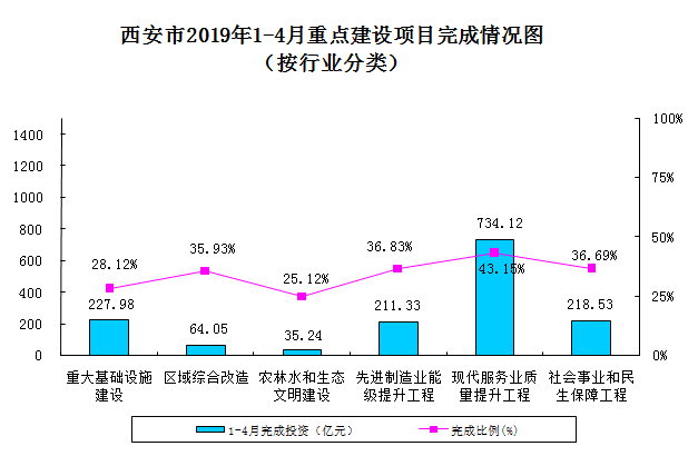 1月至4月西安市重點建設項目完成投資1491億元