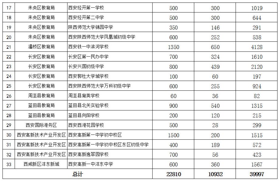 西安市2019年民校“小升初”面談人數公佈