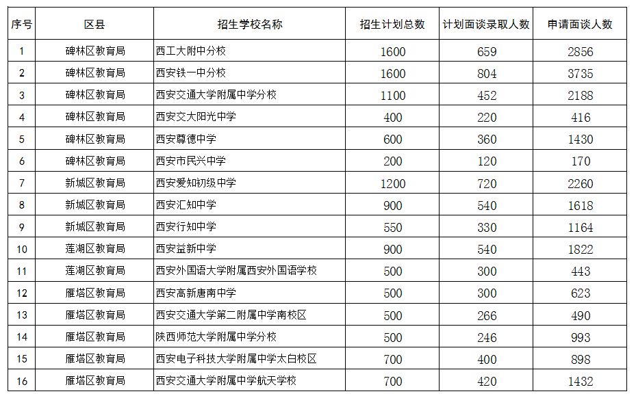 西安市2019年民校“小升初”面談人數公佈