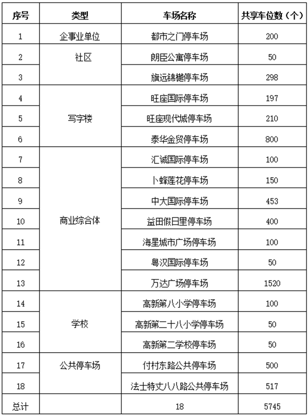 西安高新區30個學校運動場和5745個共享停車位將向市民開放_fororder_圖片2