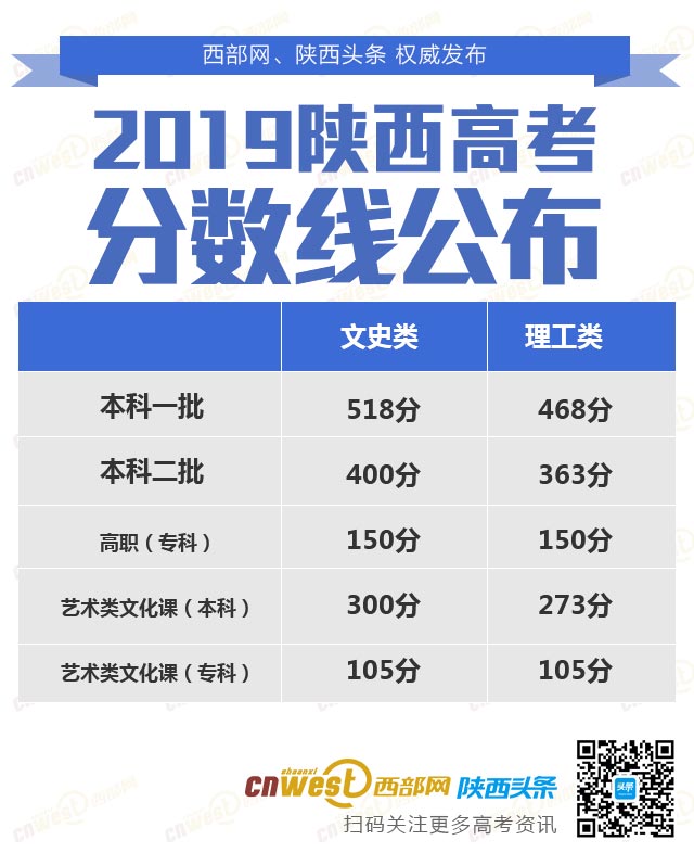 2019陜西高考分數線公佈 一本文科518分 理科468分