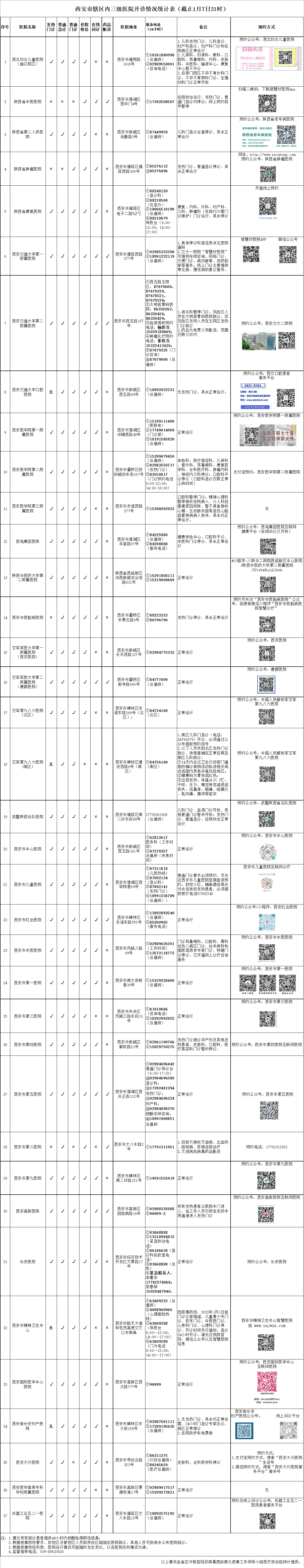 西安市轄區內三級醫院開診情況統計表（截至1月7日21時）_fororder_W020220107819976101875