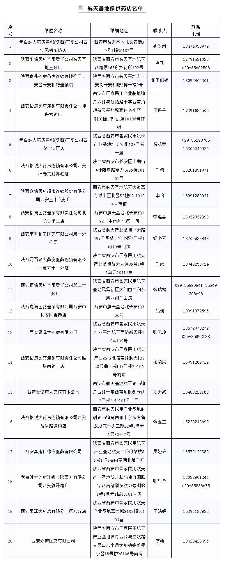 西安航天基地公佈重點醫藥保供零售藥店名單_fororder_圖片1